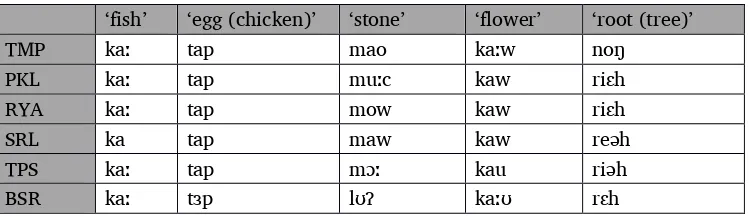 Table 8. Criteria for lexical similarity 