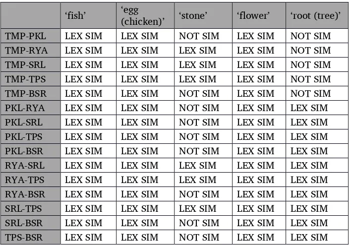 Table 11. Lexical similarity analysis 
