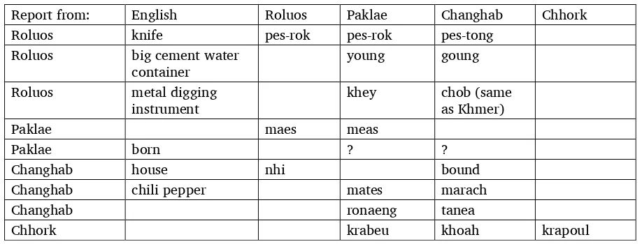 Table 12. Examples of differences in words 