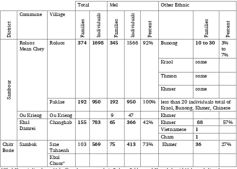 Table 2. Khaonh Villages and Population 