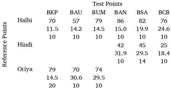 Table 4. Bilingualism results 