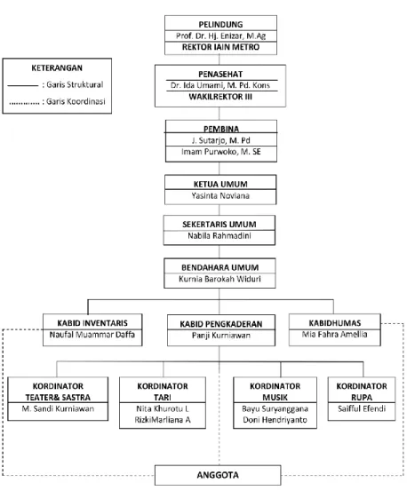 Gambar 4.1 Struktur Organisasi UKM IMPAS 