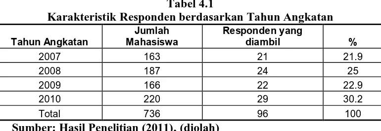 Tabel 4.1 Karakteristik Responden berdasarkan Tahun Angkatan 