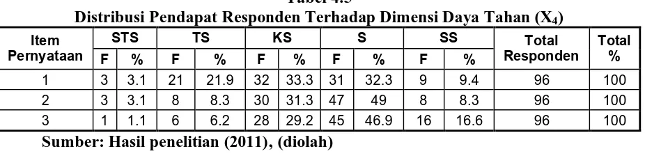 Tabel 4.5 Distribusi Pendapat Responden Terhadap Dimensi Daya Tahan (X