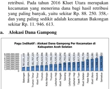 Gambar 4. Alokasi Dana Gampong Per Kecamatan di  Kabupaten Aceh Selatan Tahun 2016 
