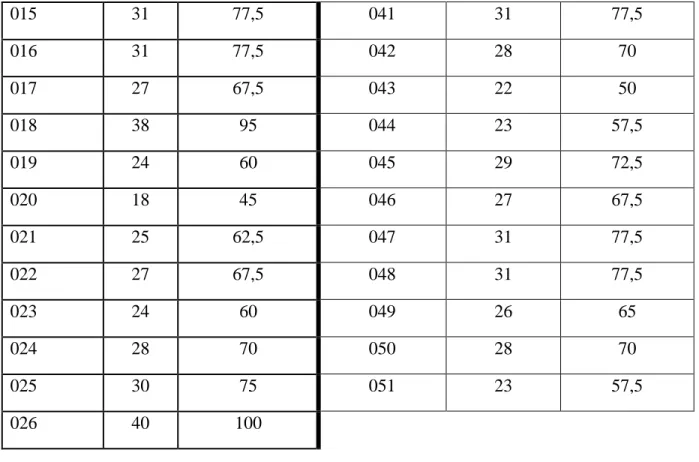 Tabel 3: Hasil Skor Angket Kualitas Buku Teks Bahasa Indonesia Kurikulum 2013  Berdasarkan Aspek Stimulus 