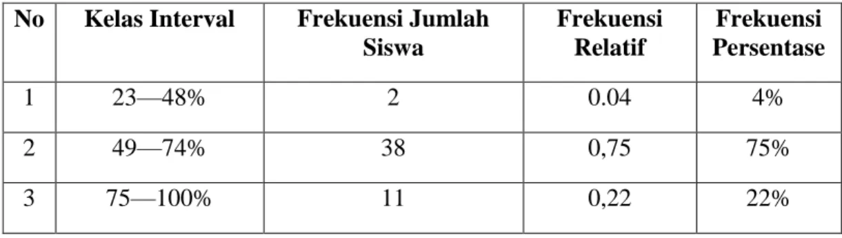 Tabel 6: Distribusi Hipotesis Frekuensi Relatif dan Persentase Skor Angket    Buku Teks Bahasa Indonesia Kelas XI Kurikulum 2013 Berdasarkan  