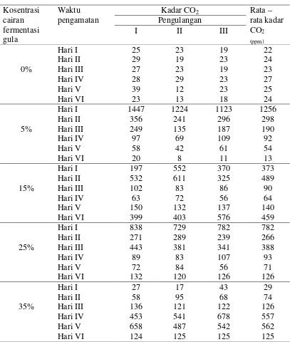 Tabel 4.3 Hasil  Kadar CO2 pada Perlakuan Fermentasi Konsentrasi Gula 