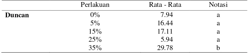 Tabel 4.11 Hasil Uji Lanjut Duncan Jumlah Nyamuk yang Terperangkap pada Fermentasi Konsentrasi Gula 0%, 5%, 15%, 25%, dan 35% 