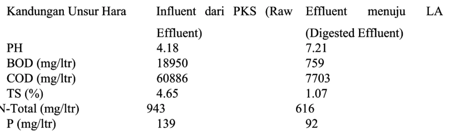 Tabel 6. Parameter Limbah Cair PKS Rama RamaTabel 6. Parameter Limbah Cair PKS Rama Rama K