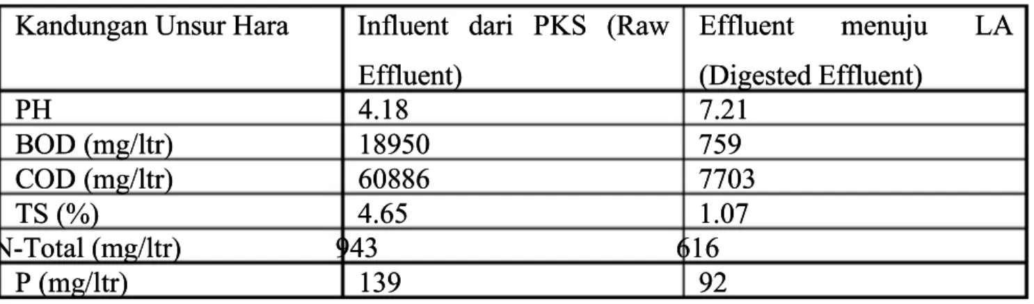 Tabel 6. Parameter Limbah Cair PKS Rama RamaTabel 6. Parameter Limbah Cair PKS Rama Rama K