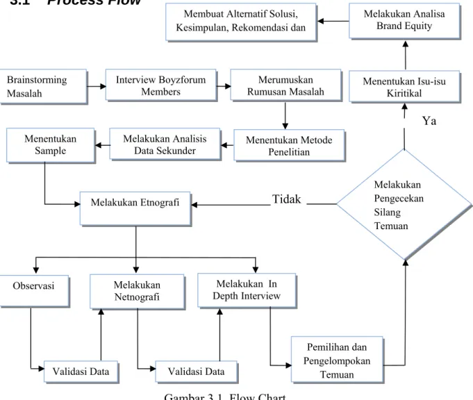 Gambar 3.1  Flow Chart 