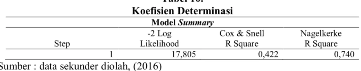 Tabel 10.  Koefisien Determinasi 