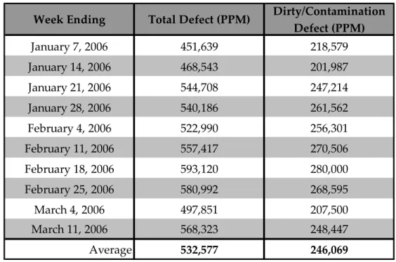 Tabel 2.1 Rekapitulasi Defect Rate Januari-Maret 2006 