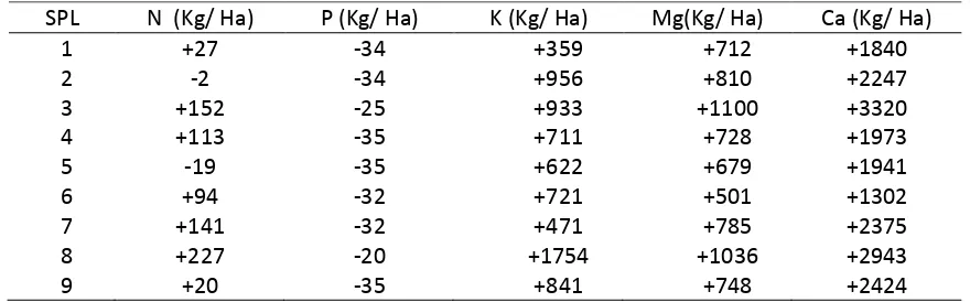 Tabel 4 Besar hara  N, P, K, Mg, Ca dalam keadaan tersedia di dalam tanah 