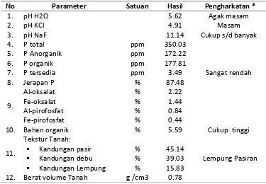 Tabel 1. Sifat Tanah Awal Sebelum Pemberian Bahan Organik 