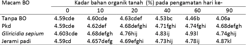 Tabel 3. Pengaruh berbagai macam bahan organik terhadap pH H2O  tanah  