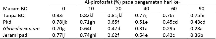 Tabel 8. Pengaruh berbagai macam bahan organik terhadap Al-pirofosfat  tanah pada berbagai waktu pengamatan