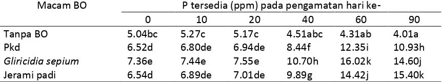 Tabel 9. Pengaruh berbagai macam bahan organik terhadap jerapan P  pada berbagai waktu pengamatan