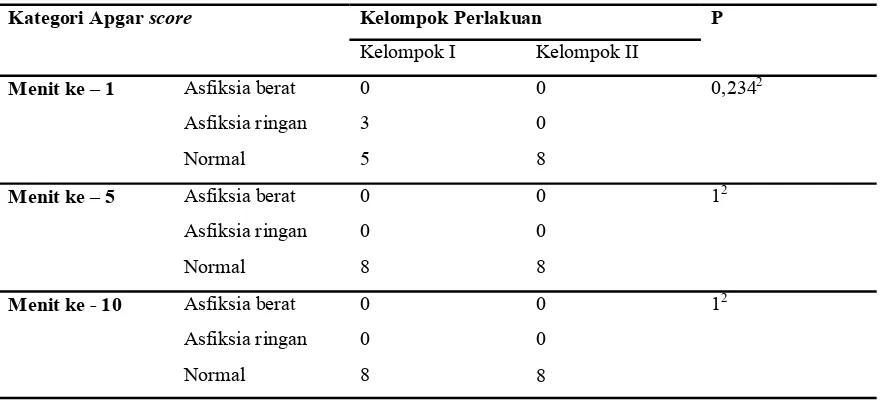 Tabel 4.  Perbedaan klinis Apgar score 