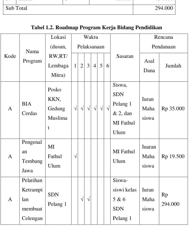 Tabel 1.2. Roadmap Program Kerja Bidang Pendidikan 