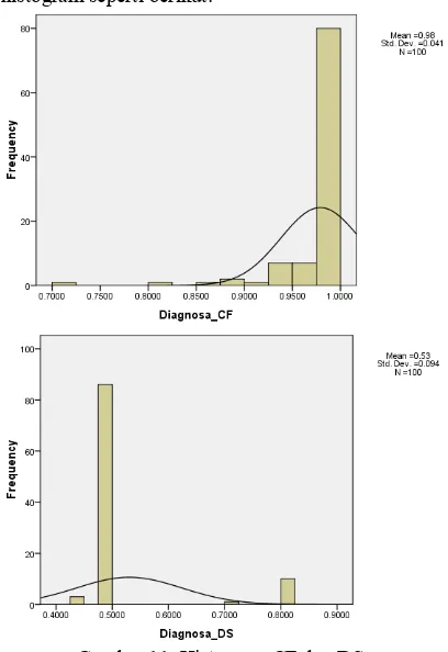 Gambar 11. Histogram CF dan DS 