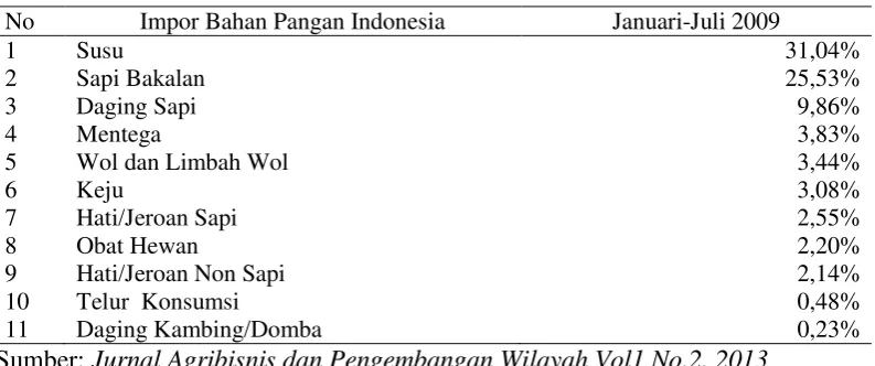 Tabel 5. Total Nilai Impor Bahan Pangan Indonesia Periode Januari- Juli 2009 