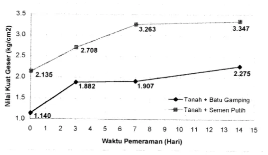 Gambar 6.7 Grafik Niiai Kuat Geser Tanah Lempung dengan Variasi Batu