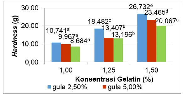 Gambar 1. Grafik Hubungan Interaksi Antara Konsentrasi Gelatin dan Gula dengan Hardness  Panna Cotta