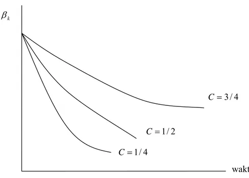 Gambar 3.1 Penurunan Koefisien  β  dalam model Koyck  ( )3.3  apabila diuraikan akan menjadi : 
