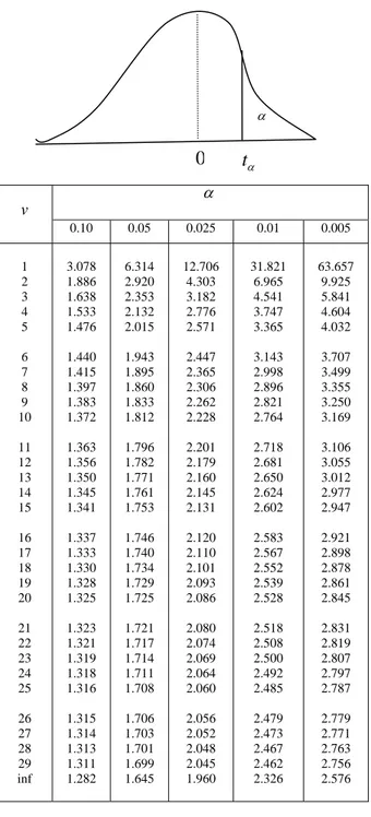 Tabel diambil dari tabel IV Fisher. Statistical Methods 