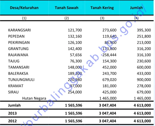 Tabel 1.1. Luas    Wilayah  Menurut  Desa/Kelurahan  dan  Penggunaannya  di Kecamatan Karangmoncol Tahun 2014 (Ha)
