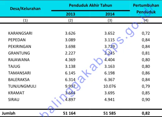 Tabel 3.1. Laju  Pertumbuhan  Penduduk  Menurut  Desa/Kelurahan  di  Kecamatan Karangmoncol Keadaan Akhir Tahun 2014 (Persen)