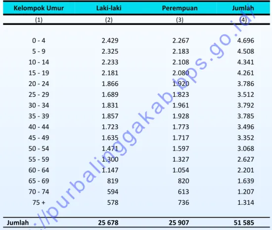 Tabel 3.2.  Penduduk  Menurut  Kelompok  Umur  dan  Jenis  Kelamin  di  Kecamatan Karangmoncol Tahun 2014 (Jiwa) 