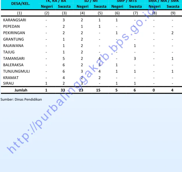 Tabel 5.1.  Sekolah Negeri dan Swasta  Menurut Desa/Kelurahan di Kecamatan  Karangmoncol Tahun 2014