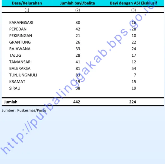 Tabel 6.1.  Bayi/Balita  dengan  ASI  Eksklusif  Menurut  Desa/Kelurahan  di  Kecamatan Karangmoncol Tahun 2014