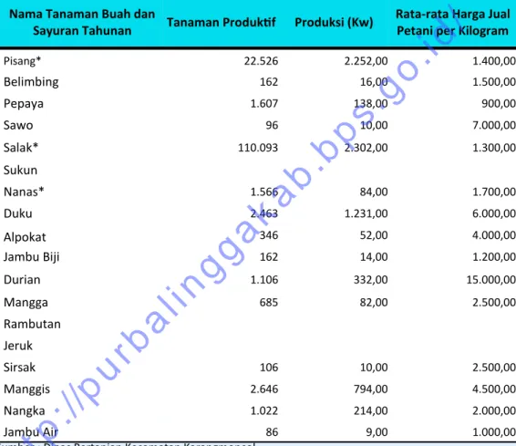 Tabel 7.1.  Tanaman Buah Menurut Komoditas di Kecamatan Karangmoncol  Tahun 2014