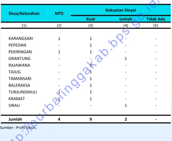 Tabel 8.1. Keberadaan  Menara  Telepon  Selular  (MTS)  dan  Kekuatan  Sinyal  Menurut  Desa/Kelurahan  di  Kecamatan  Karangmoncol  Tahun 2014