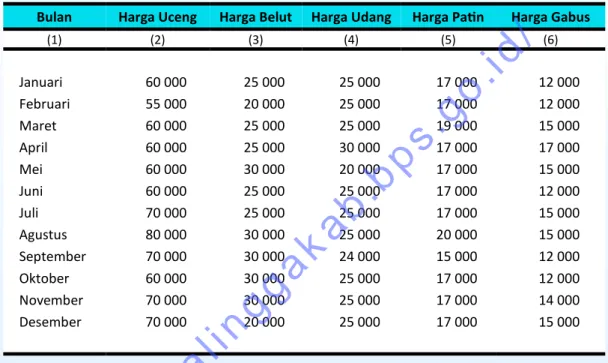 Tabel 9.1. Harga Ikan Tangkap di Kecamatan Karangmoncol Tahun 2014 