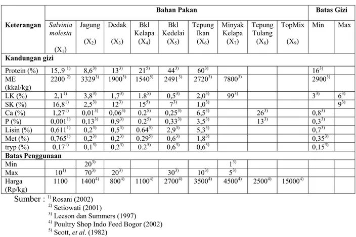 Tabel 3. Koefisien Tekno-Ekonomi  untuk formulasi ransum itik periode grower- grower-finisher 