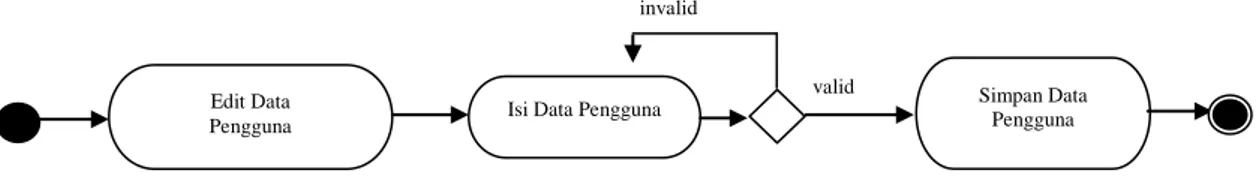 Gambar III.8 Activity Diagram Form Input Data Pengguna 