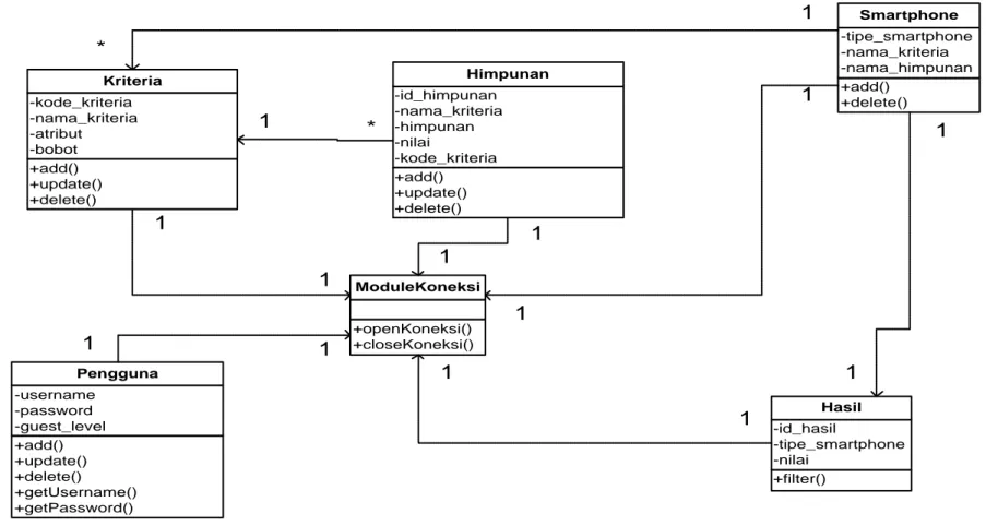 Gambar III.10 Class Diagram  Sistem Pendukung Keputusan Pemilihan Smartphone Samsung 
