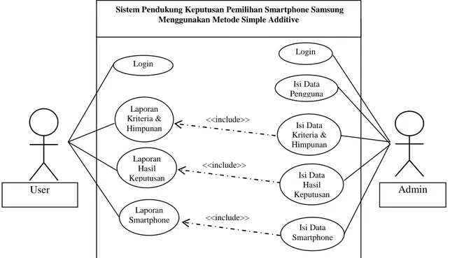 Gambar III.1 Use Case  Sistem Pendukung Keputusan Pemilihan  Smartphone Samsung  User  Admin Isi Data  Kriteria &amp; Himpunan Isi Data  Pengguna Login  &lt;&lt;include&gt;&gt; Login  Laporan Kriteria &amp; Himpunan &lt;&lt;include&gt;&gt; Isi Data Hasil K