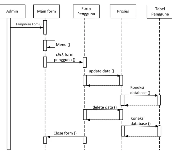 Gambar III.2 Sequence Diagram Input Data Pengguna  b.  Sequence Proses Data Smartphone 