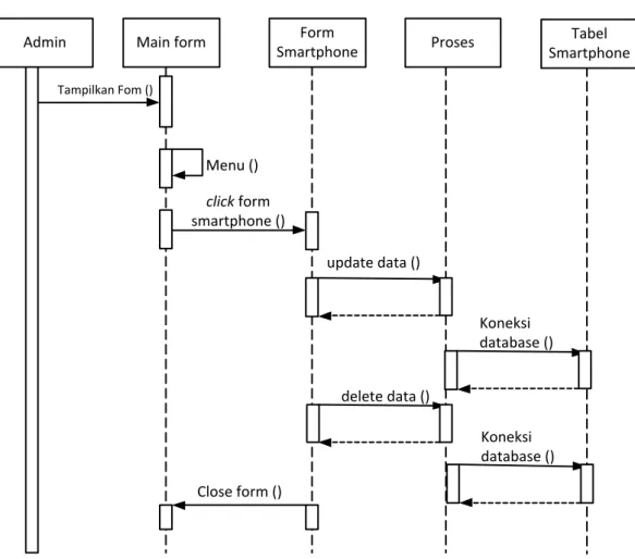 Gambar III.3 Sequence Diagram Proses Data Smartphone  c.  Sequence Proses Data Kriteria 