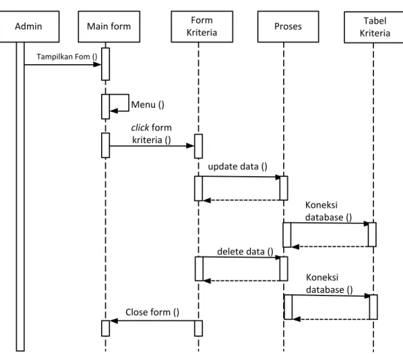 Gambar III.4 Sequence Diagram Proses Data Kriteria  d.  Sequence Proses Data Himpunan 
