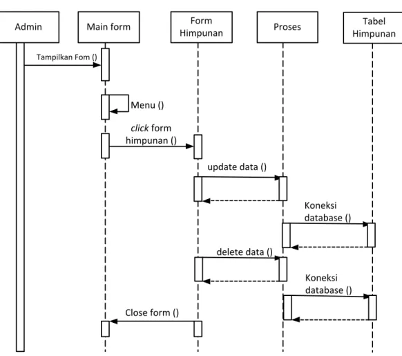 Gambar III.5 Sequence Diagram Proses Data Himpunan  e.  Sequence Proses Data Hasil 