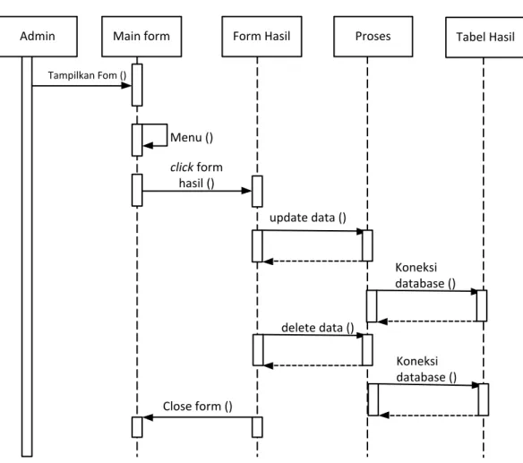 Gambar III.6 Sequence Diagram Proses Data Hasil  III.3.1.3.   Activity Diagram 