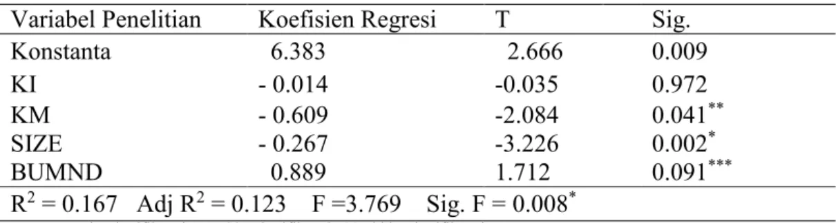 Tabel 5. Tabel Regresi Pengujian Hipotesis 1b dan 2b 