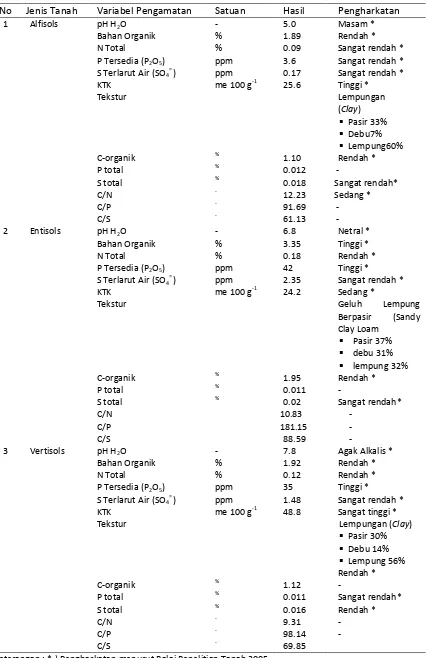 Tabel 1 Karakteristik Tanah Awal 